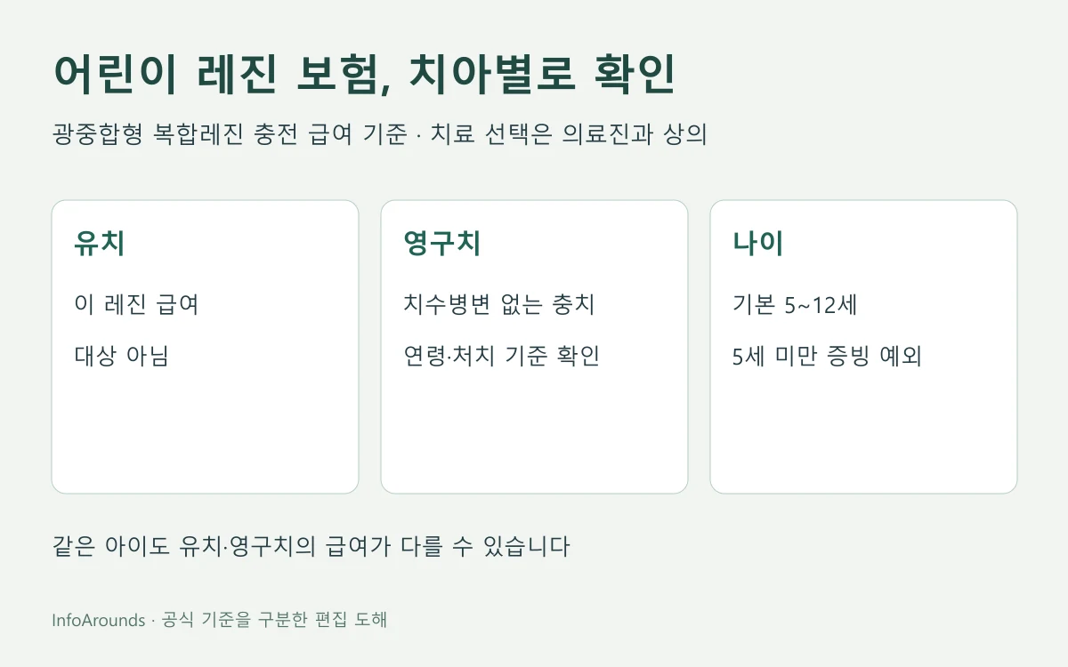 어린이 광중합형 복합레진 충전 급여를 나이, 유치·영구치, 치수병변 없는 충치로 나누어 확인하는 치아별 체크 도해