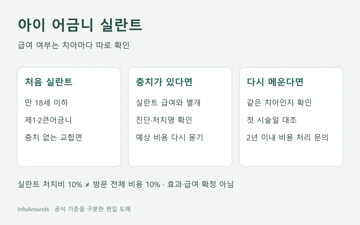 아이 어금니 실란트의 급여 확인을 위해 나이, 제1·2큰어금니와 충치 없는 교합면, 같은 치아의 재도포 이력을 순서대로 살피는 도해