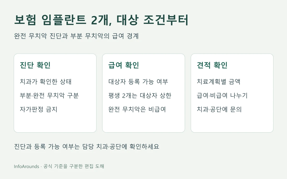 완전 무치악 진단 시 건강보험 임플란트 급여 여부와 평생 2개 기준의 선행조건을 구분하는 정보 도해