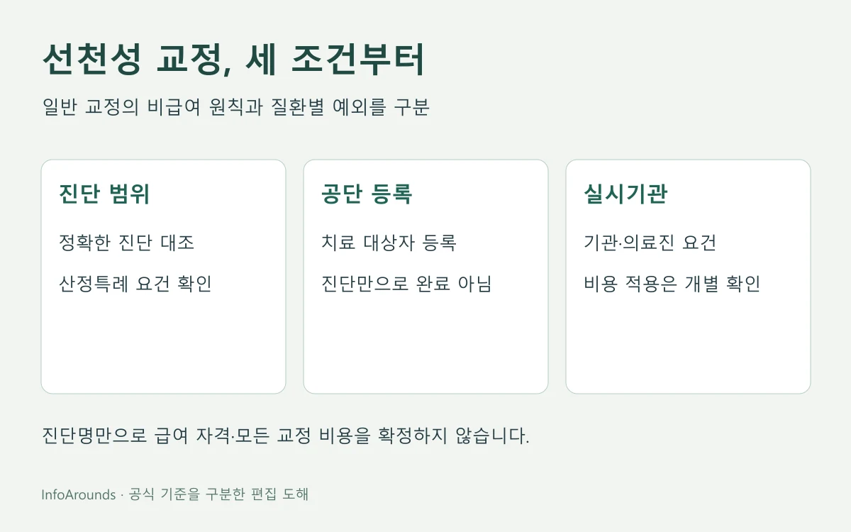 선천성 악안면 기형 교정의 진단 범위·공단 등록·실시기관 요건을 차례로 확인하는 도해