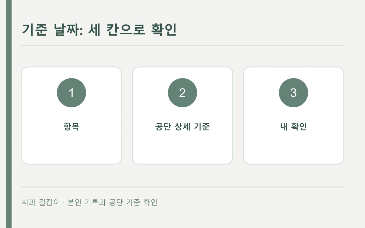 기준 날짜: 확인할 항목을 표시한 자체 제작 개념도