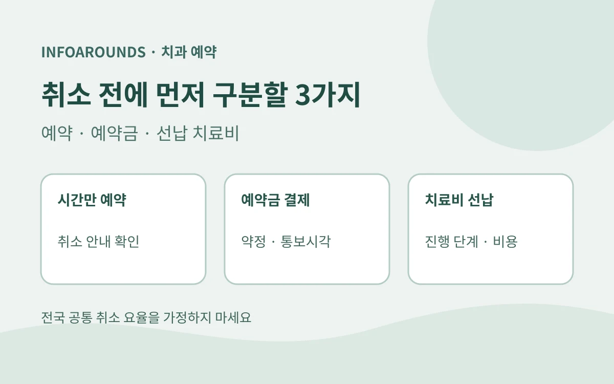 치과 방문 예약만 한 경우, 예약금을 낸 경우, 치료비를 선납하고 진료나 제작이 진행된 경우를 각각 나눠 취소 시 확인할 자료를 표시한 도해