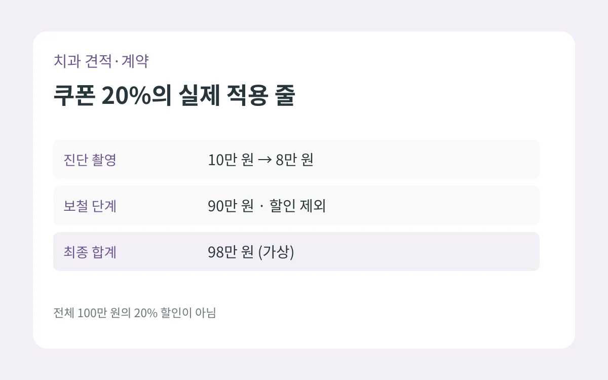 가상 치과 쿠폰이 진단 촬영 10만 원에만 20퍼센트 적용돼 보철 90만 원과 합계 98만 원인 계산표