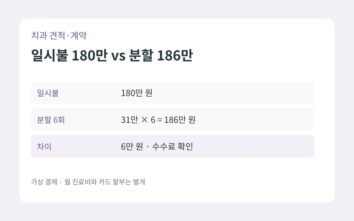 가상 치과 일시불 180만 원과 분할 31만 원 6회 총 186만 원의 차이 6만 원을 계산한 표