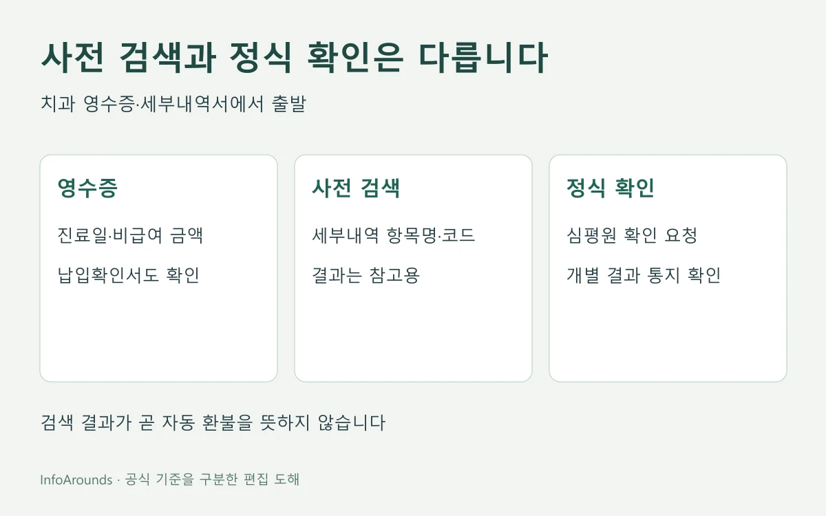 치과 진료비 영수증의 전액본인부담·비급여 금액, 세부산정내역서의 항목명·코드, 심평원 사전 검색과 정식 확인 요청을 차례로 구분한 도해