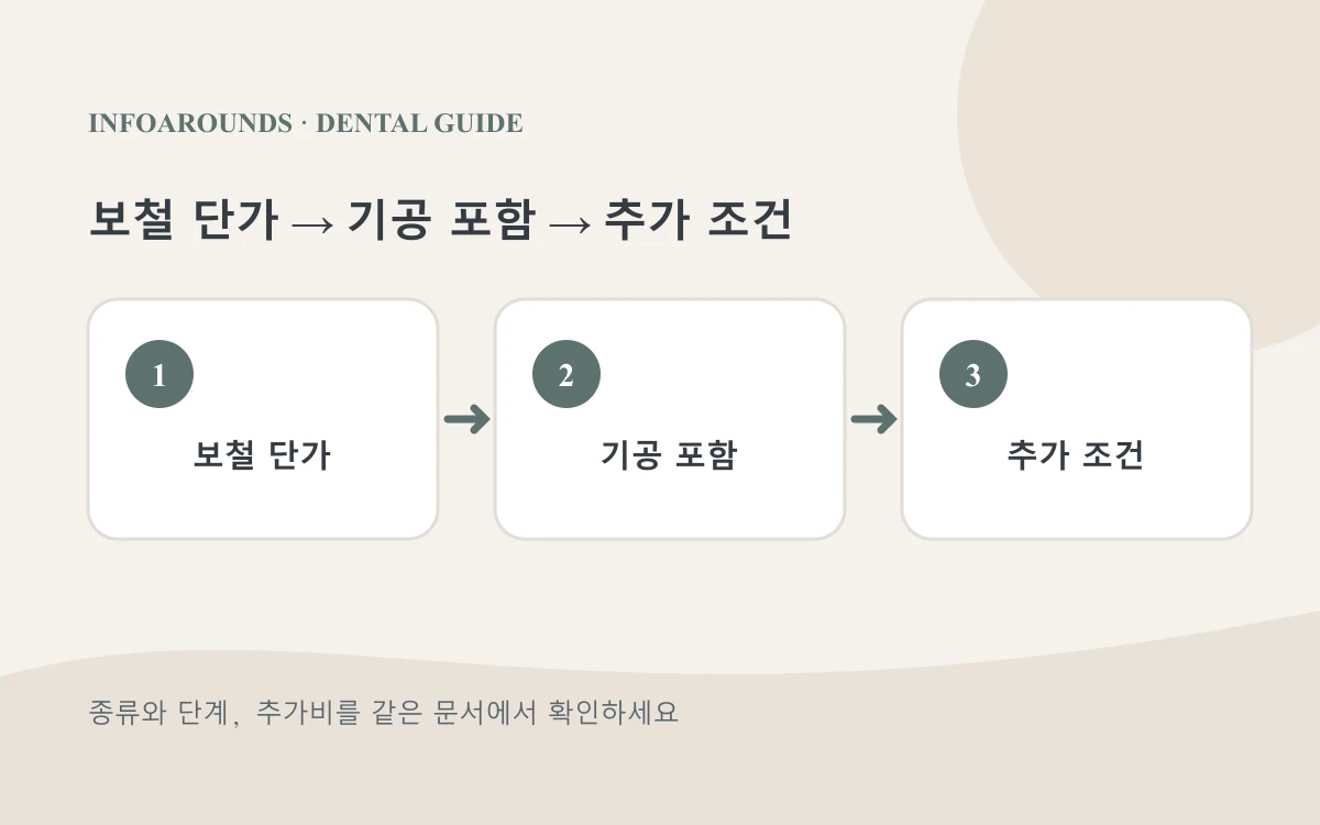 보철 단가에서 기공 포함에서 추가 조건으로 이어지는 치과 견적 확인 순서 설명도