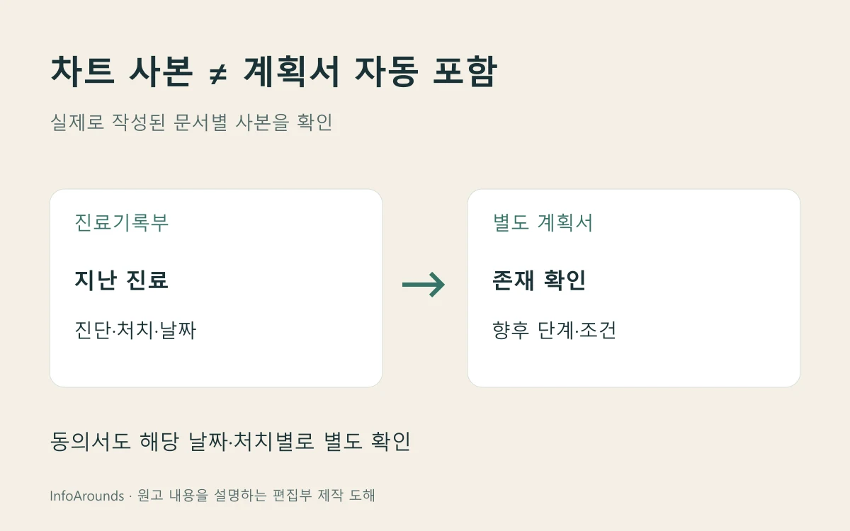 치과 진료기록부 사본, 별도 치료계획서, 동의서를 각각 있는지 확인하고 요청하는 세 칸 표. 차트 사본이 미래 계획서를 자동 포함한다는 뜻은 아니라는 표시