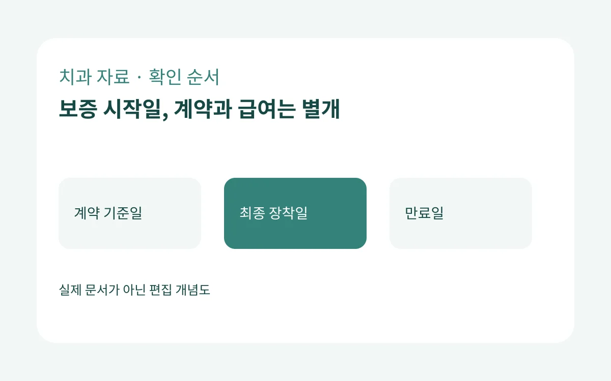 계약 기준일·최종 장착일·만료일을 보여 주는 자체 제작 도식
