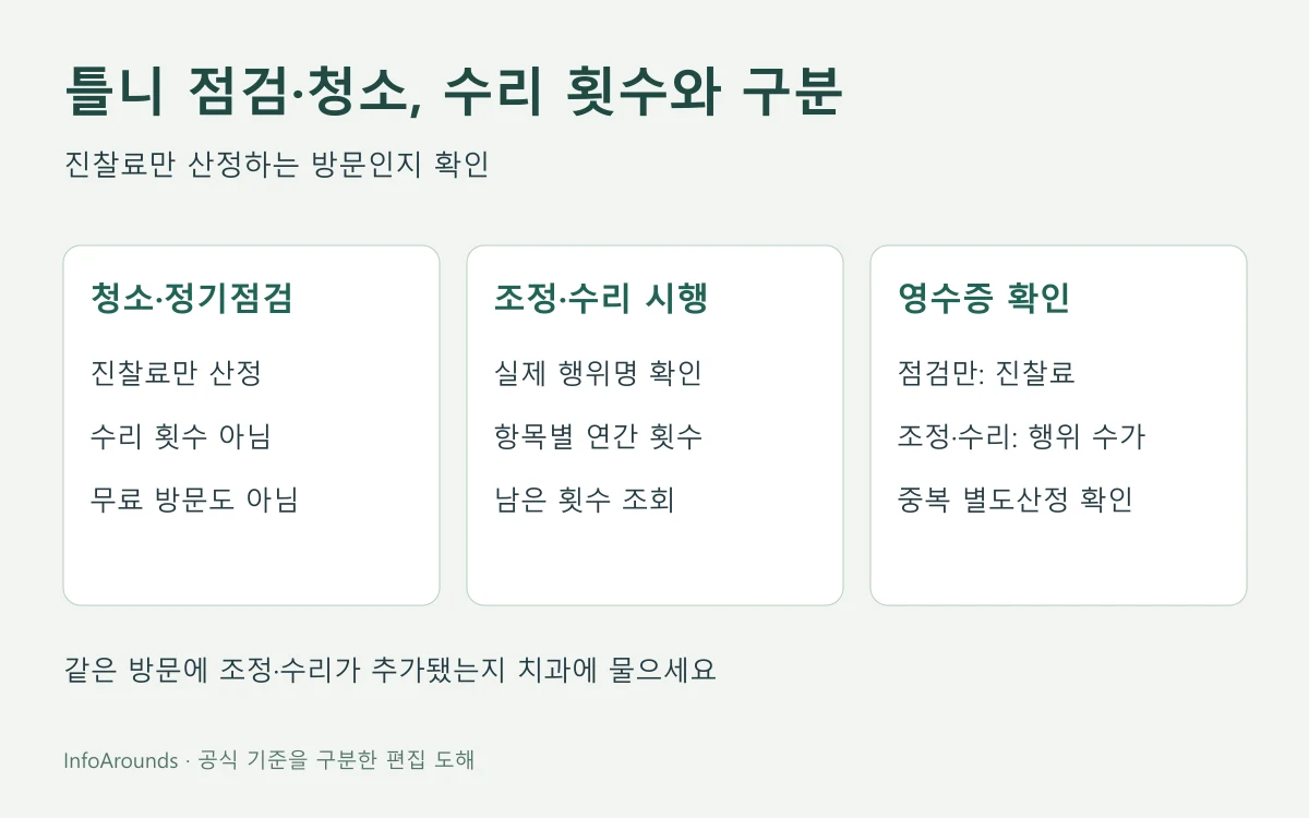 틀니 의치 청소·정기점검의 진찰료와 의치 조정·수리의 유지관리 급여 횟수를 분리해 보여주는 도해