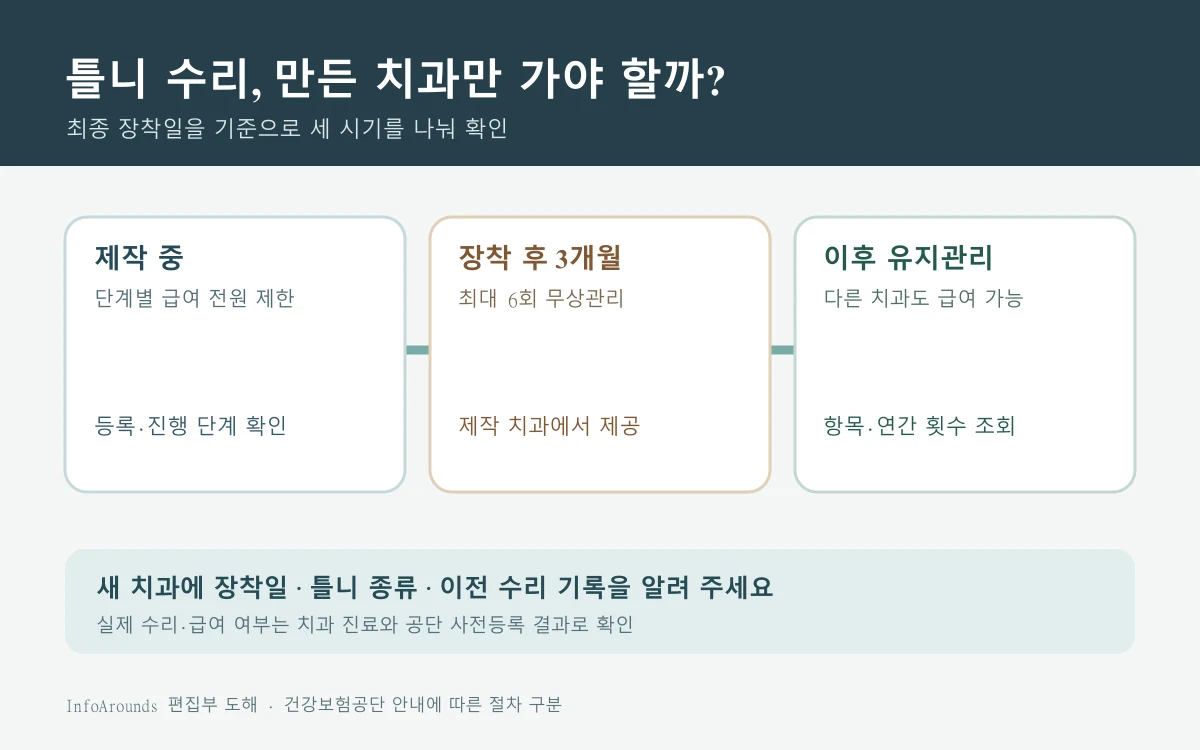 틀니 제작 중, 장착 후 3개월 이내 무상 사후관리, 이후 항목별 유상 유지관리의 세 시기를 나눠 다른 치과에서 가능한 절차를 비교한 도해