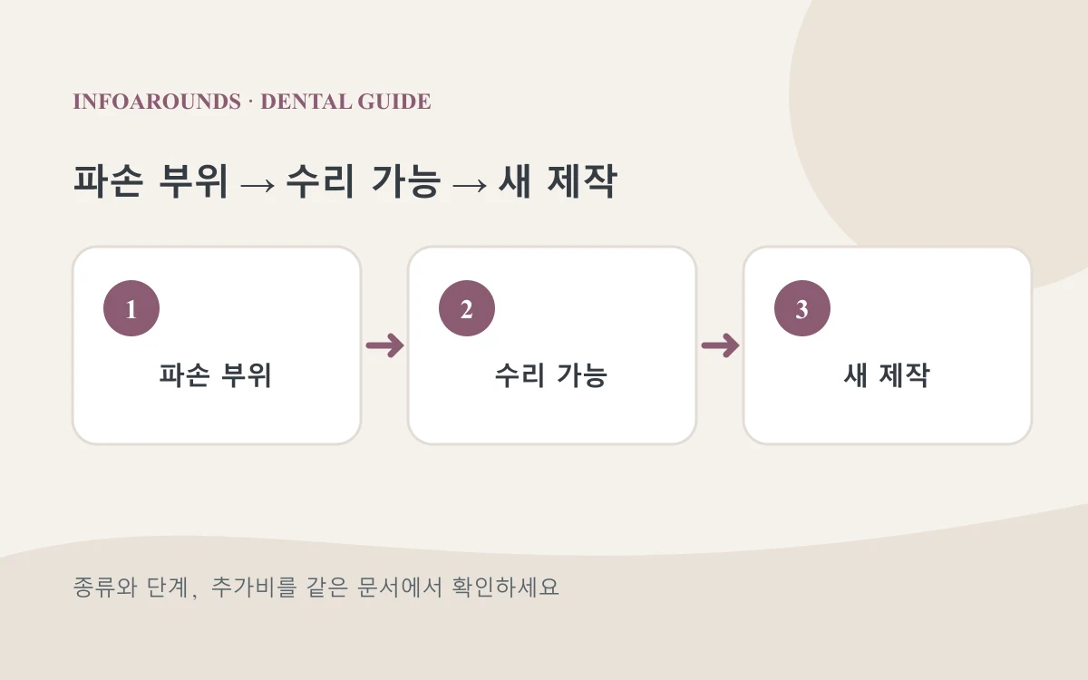 파손 부위에서 수리 가능에서 새 제작으로 이어지는 치과 견적 확인 순서 설명도