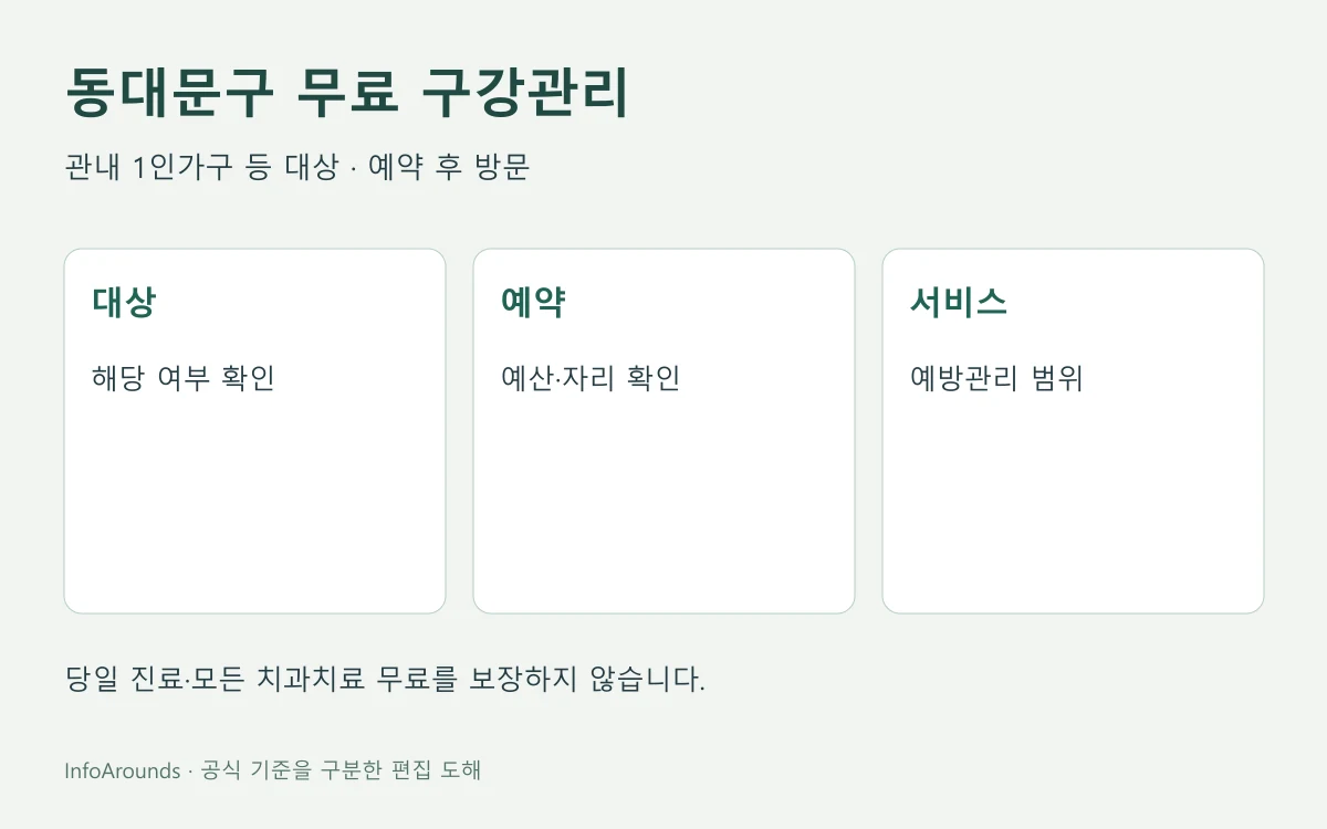 동대문구 무료 구강관리의 대상 확인, 예산·예약 확인, 보건소 방문을 구분한 안내도
