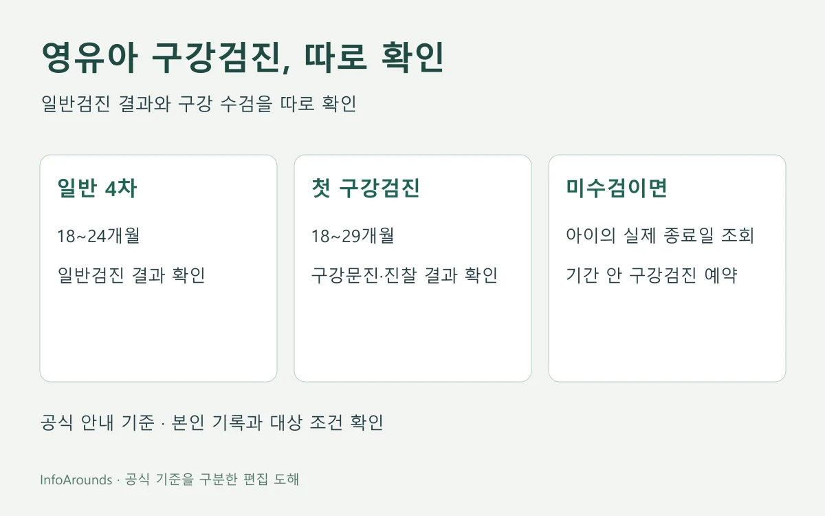 영유아 일반검진 완료 기록과 별도 구강검진 기간·결과를 비교하는 안내