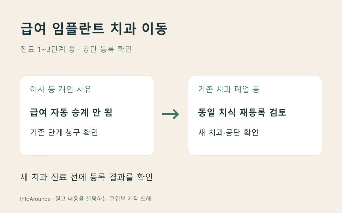 건강보험 임플란트 진료단계 중 개인 사유 이동과 폐업에 따른 재등록을 구분하는 개념도