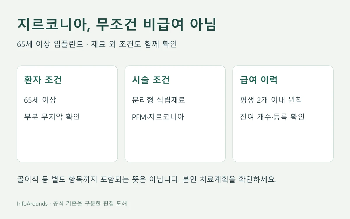 65세 이상 임플란트에서 보철 재료와 부분 무치악·분리형·평생 개수 조건을 확인하는 도해