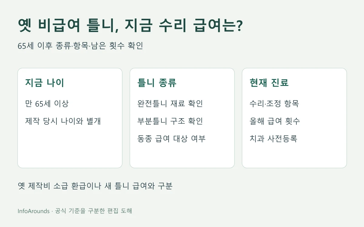 비급여 또는 65세 이전에 만든 틀니를 현재 65세 이상에서 수리·조정하려는 경우 틀니 종류와 유지관리 항목·연간 남은 급여 횟수를 확인하는 도해