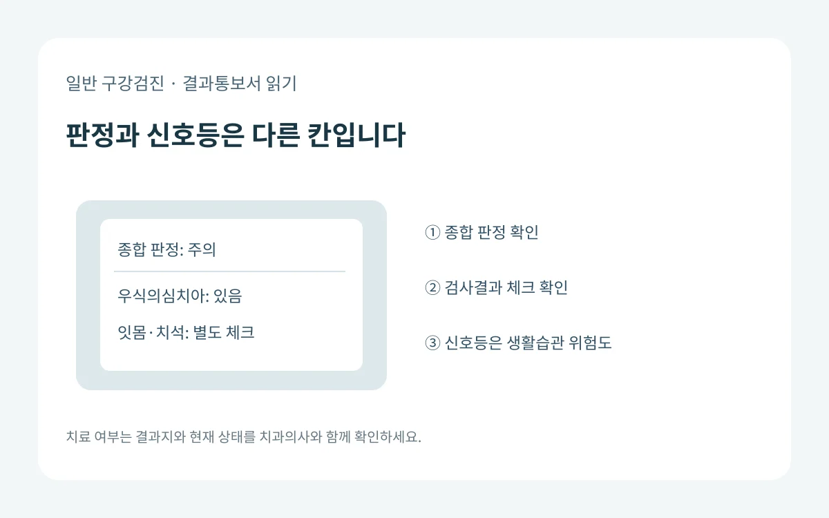 일반 구강검진 결과지에서 종합 판정, 검사결과와 생활습관 신호등을 별도 칸으로 읽는 도식