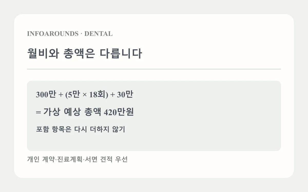 월비와 총액은 다릅니다: 초기·진단비; 월비 × 청구횟수; 유지·추가장치. 자체 제작 교정 비용 설명도