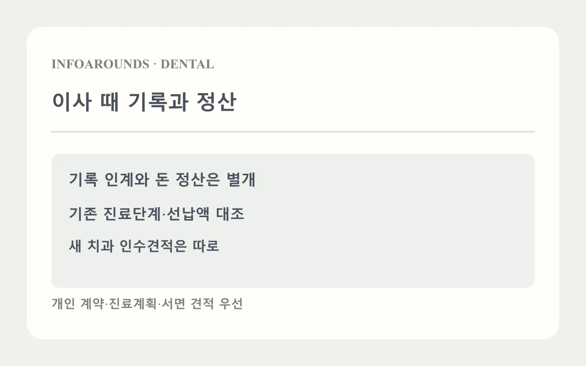 이사 때 기록과 정산: 기존 진료기록; 기존 계약 정산; 새 치과 인수견적. 자체 제작 교정 비용 설명도