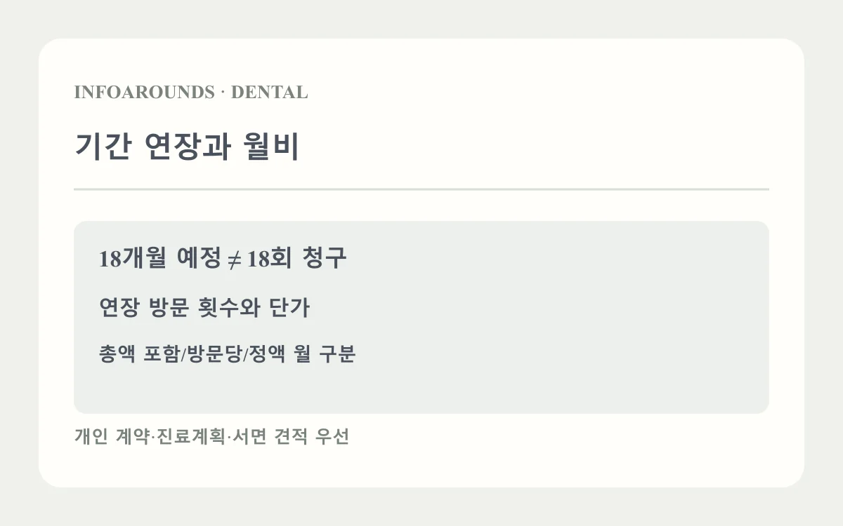 기간 연장과 월비: 예상 종료월; 연장 이유·횟수; 추가 월비 조항. 자체 제작 교정 비용 설명도