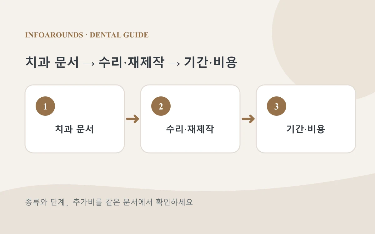 치과 문서에서 수리·재제작에서 기간·비용으로 이어지는 치과 견적 확인 순서 설명도