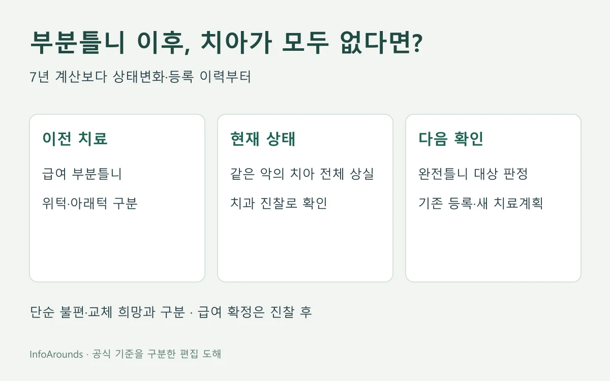 급여 부분틀니 이후 같은 악의 잔존치아가 모두 상실된 경우 완전틀니 건강보험 상담에서 기존 등록과 현재 구강상태를 확인하는 도해