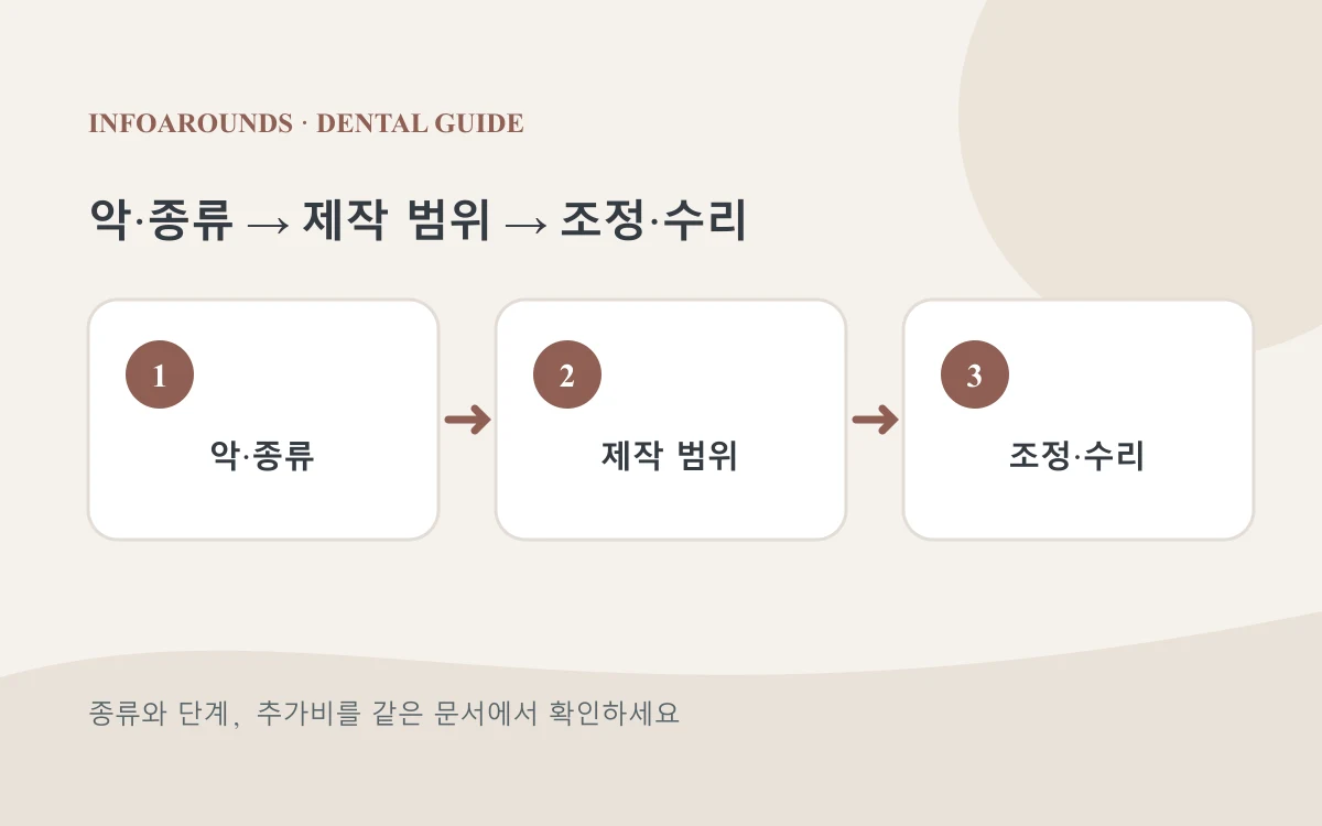 악·종류에서 제작 범위에서 조정·수리으로 이어지는 치과 견적 확인 순서 설명도