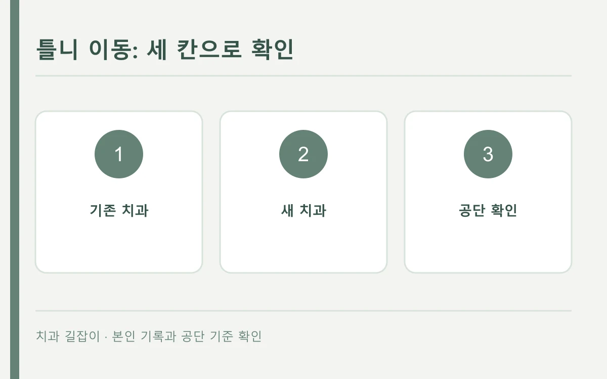 틀니 이동: 확인할 항목을 표시한 자체 제작 개념도