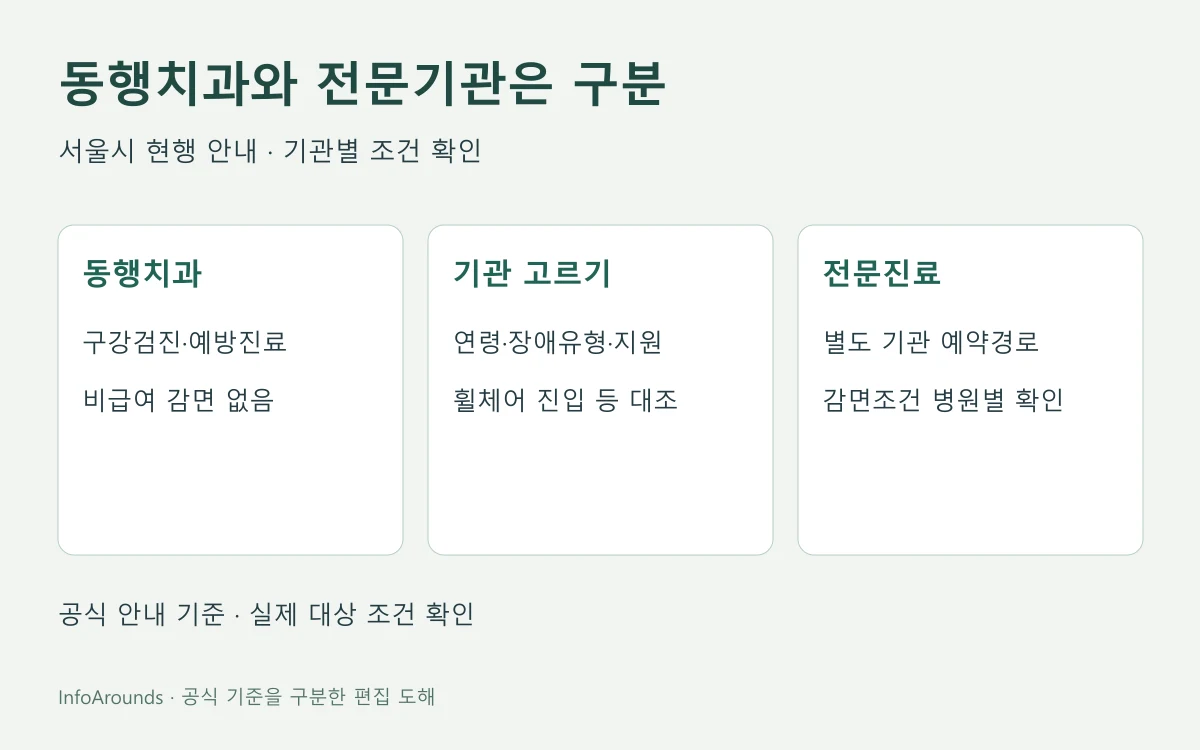 서울장애동행치과의 예방진료·비급여감면없음과 전문기관·기관별시설조건 구분