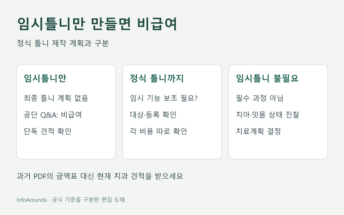 임시틀니만 제작하는 경우 비급여, 정식 틀니 제작을 전제로 한 임시틀니는 급여 가능 여부를 확인하는 두 갈래 도해