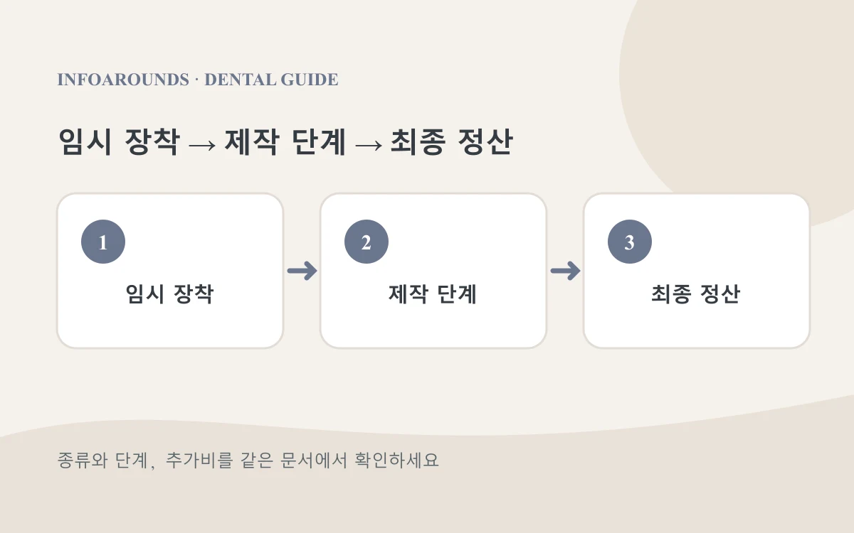 임시 장착에서 제작 단계에서 최종 정산으로 이어지는 치과 견적 확인 순서 설명도